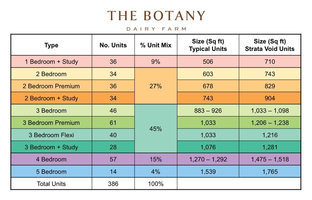 Unit Mix